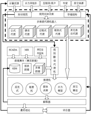 知识驱动的智慧水务 构建基于知识管理的软件体系